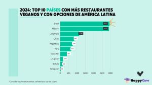 Enero Vegano: Colombia es el tercer país de Latinoamérica con más restaurantes veganos y con opción 